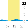Public Landing tide chart for Monday, November 22, 2021
