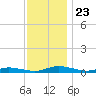 Public Landing tide chart for Tuesday, November 23, 2021