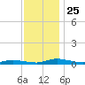 Public Landing tide chart for Thursday, November 25, 2021