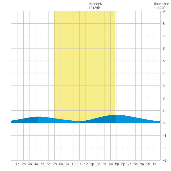 Public Landing tide chart for Friday, November 26, 2021
