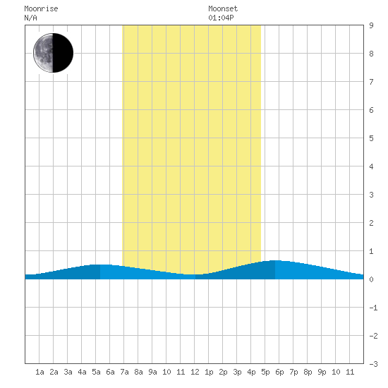 Public Landing tide chart for Saturday, November 27, 2021
