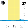 Public Landing tide chart for Saturday, November 27, 2021