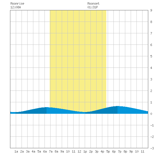Public Landing tide chart for Sunday, November 28, 2021