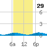 Public Landing tide chart for Monday, November 29, 2021
