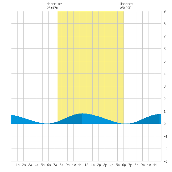 Public Landing tide chart for Wednesday, November 3, 2021