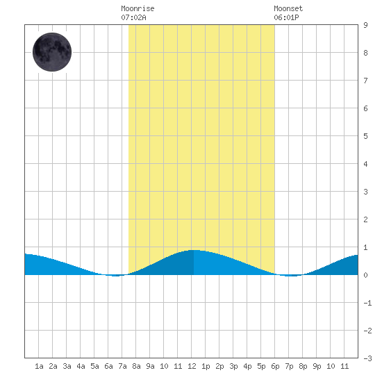 Public Landing tide chart for Thursday, November 4, 2021
