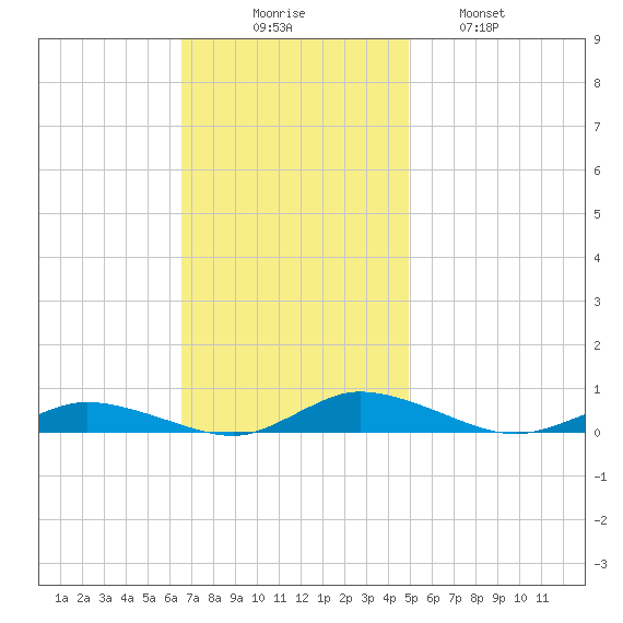 Public Landing tide chart for Sunday, November 7, 2021