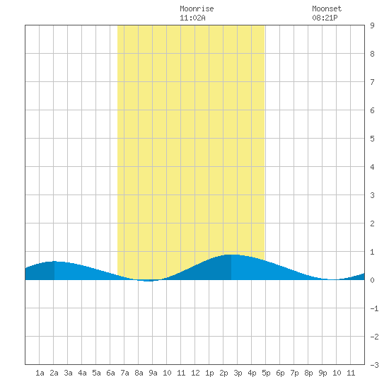 Public Landing tide chart for Monday, November 8, 2021