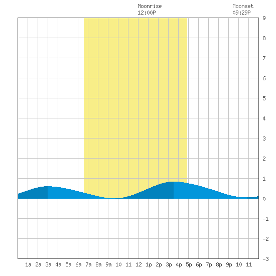 Public Landing tide chart for Tuesday, November 9, 2021