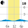 Public Landing tide chart for Friday, December 10, 2021