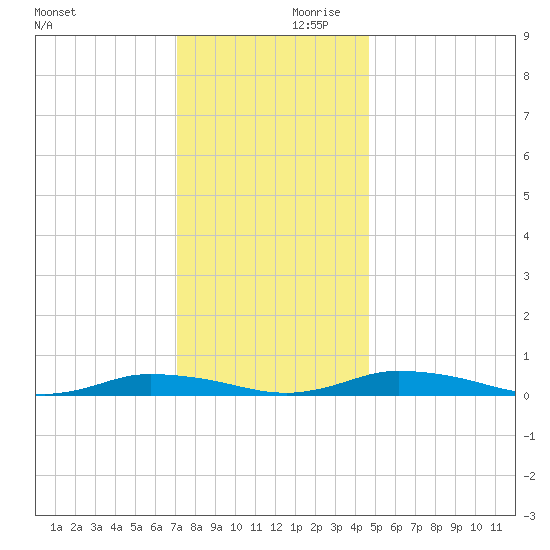 Public Landing tide chart for Saturday, December 11, 2021