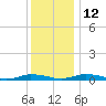Public Landing tide chart for Sunday, December 12, 2021