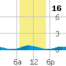 Public Landing tide chart for Thursday, December 16, 2021