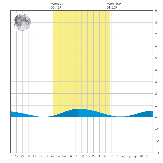 Public Landing tide chart for Saturday, December 18, 2021