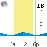 Public Landing tide chart for Saturday, December 18, 2021