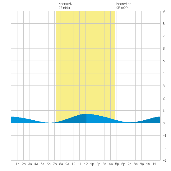 Public Landing tide chart for Sunday, December 19, 2021