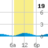 Public Landing tide chart for Sunday, December 19, 2021