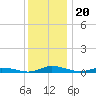 Public Landing tide chart for Monday, December 20, 2021