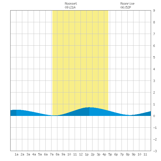 Public Landing tide chart for Tuesday, December 21, 2021