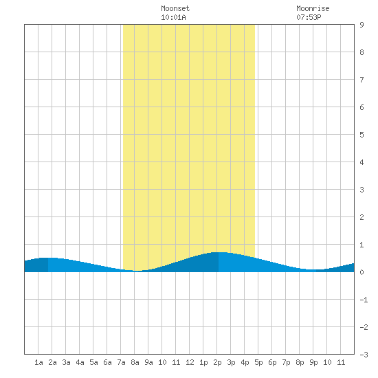 Public Landing tide chart for Wednesday, December 22, 2021