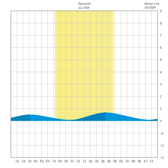 Public Landing tide chart for Friday, December 24, 2021