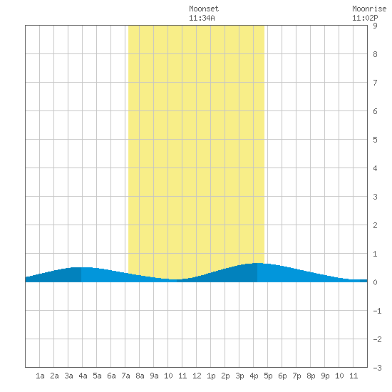 Public Landing tide chart for Saturday, December 25, 2021