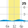 Public Landing tide chart for Saturday, December 25, 2021
