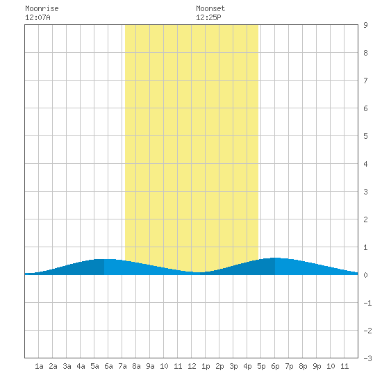 Public Landing tide chart for Monday, December 27, 2021