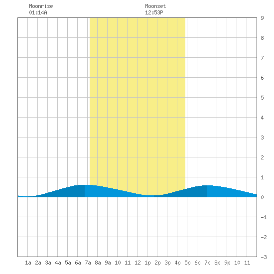Public Landing tide chart for Tuesday, December 28, 2021