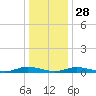 Public Landing tide chart for Tuesday, December 28, 2021