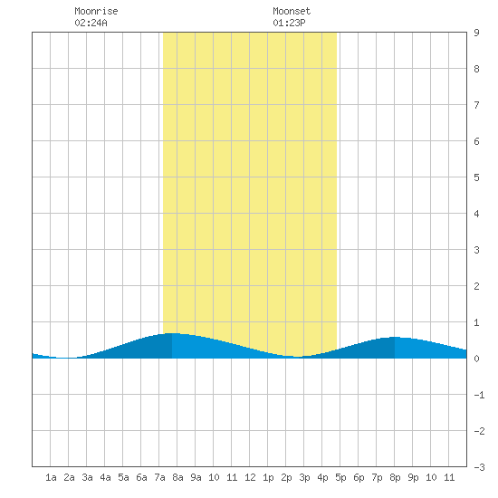 Public Landing tide chart for Wednesday, December 29, 2021