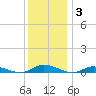Public Landing tide chart for Friday, December 3, 2021