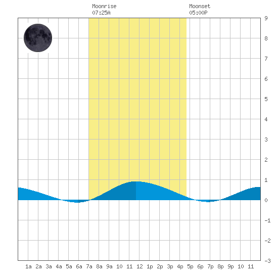 Public Landing tide chart for Saturday, December 4, 2021