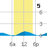 Public Landing tide chart for Sunday, December 5, 2021