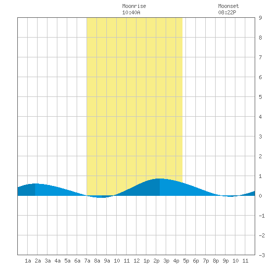 Public Landing tide chart for Tuesday, December 7, 2021
