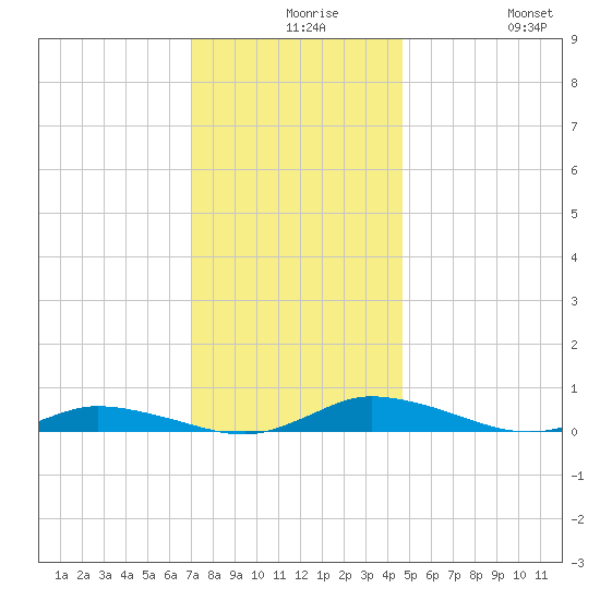 Public Landing tide chart for Wednesday, December 8, 2021