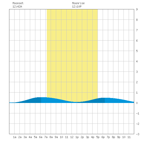 Public Landing tide chart for Monday, January 10, 2022