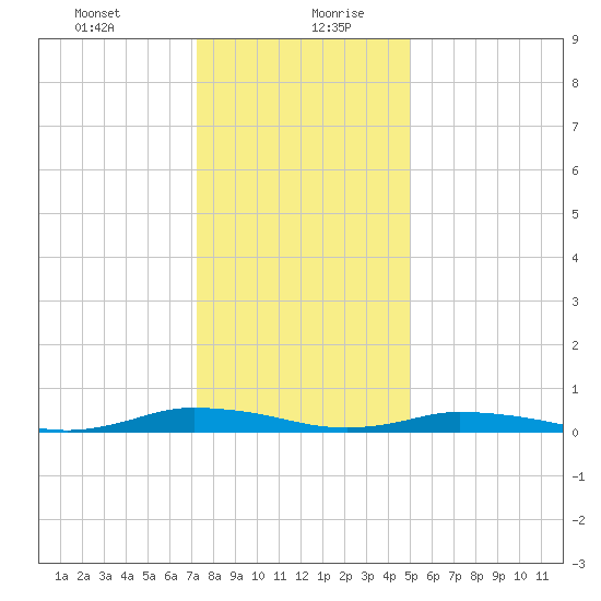 Public Landing tide chart for Tuesday, January 11, 2022