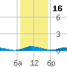 Public Landing tide chart for Sunday, January 16, 2022