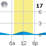 Public Landing tide chart for Monday, January 17, 2022