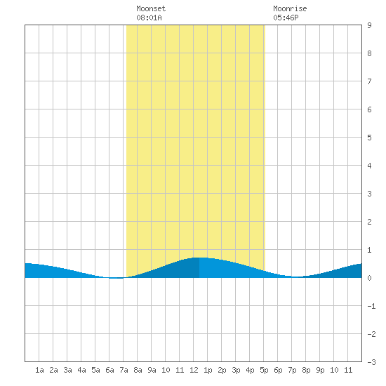 Public Landing tide chart for Tuesday, January 18, 2022
