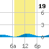 Public Landing tide chart for Wednesday, January 19, 2022
