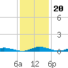 Public Landing tide chart for Thursday, January 20, 2022
