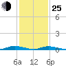 Public Landing tide chart for Tuesday, January 25, 2022