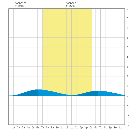 Public Landing tide chart for Wednesday, January 26, 2022