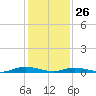 Public Landing tide chart for Wednesday, January 26, 2022