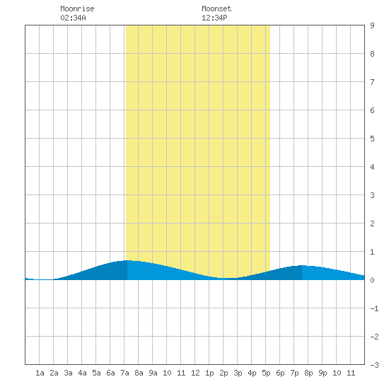 Public Landing tide chart for Thursday, January 27, 2022