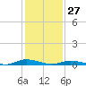 Public Landing tide chart for Thursday, January 27, 2022