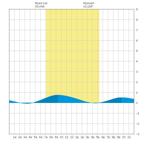 Public Landing tide chart for Saturday, January 29, 2022