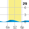Public Landing tide chart for Saturday, January 29, 2022